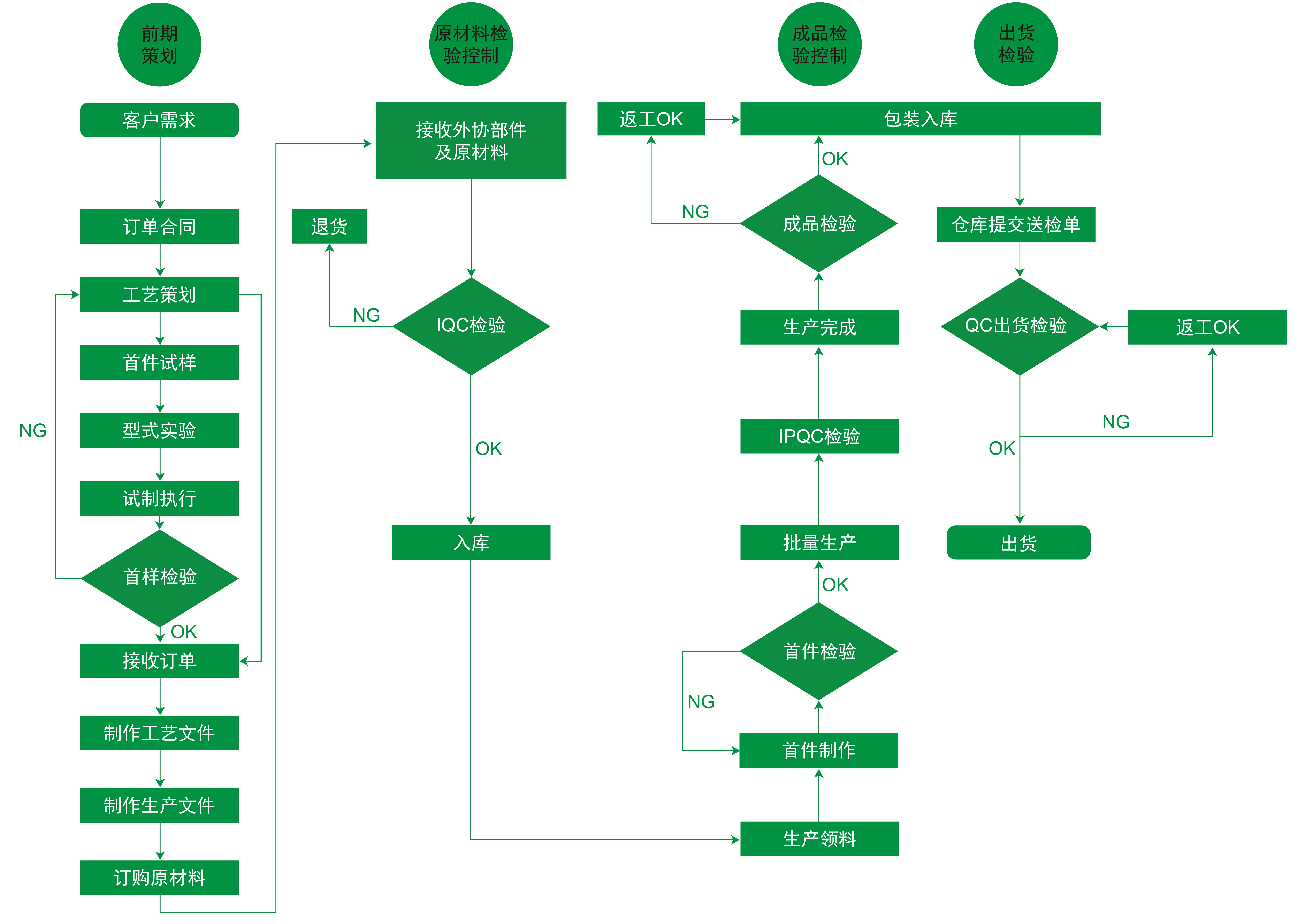 品質(zhì)控制流程